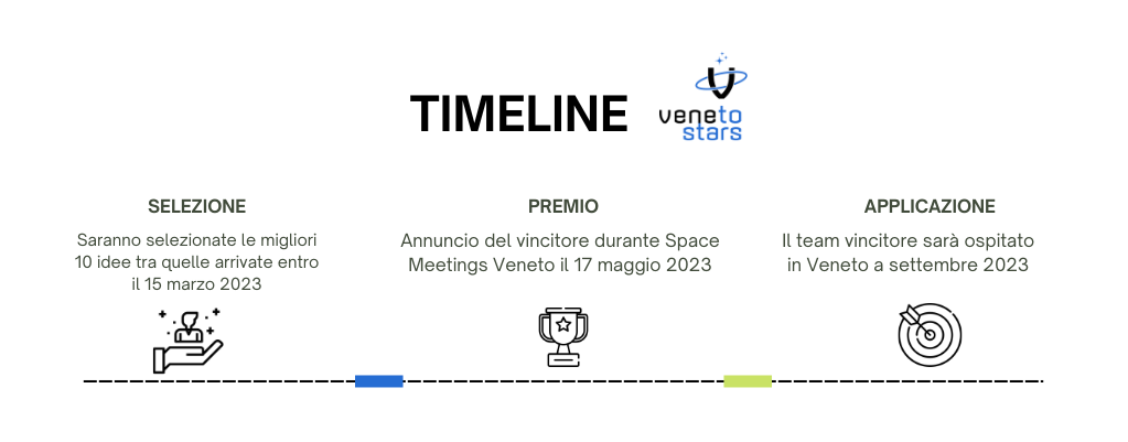 Immagine relativa a Timeline